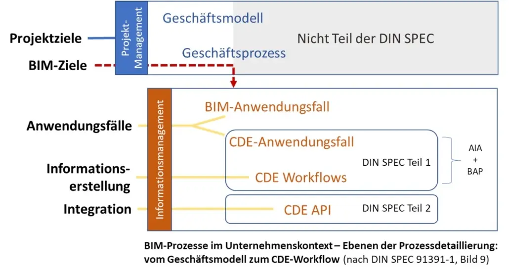 DIN SPEC 91391
