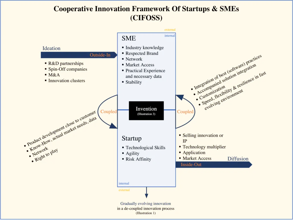 Innovation durch Kooperation