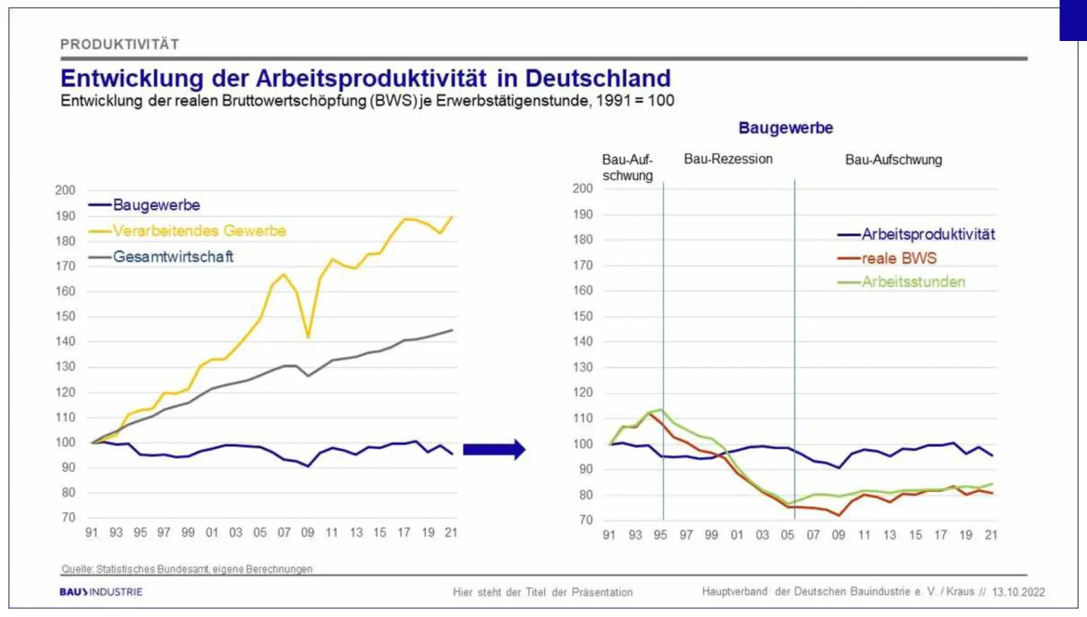Arbeitsmarktrelevanz der Weiterbildung in BIM