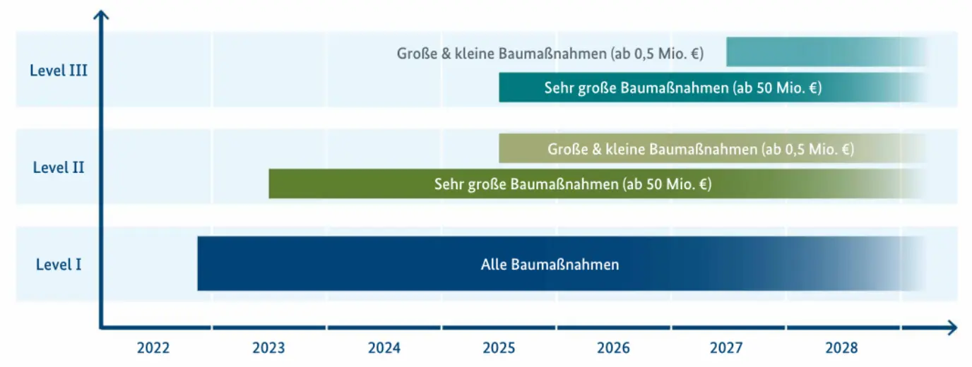 Arbeitsmarktrelevanz der Weiterbildung in BIM