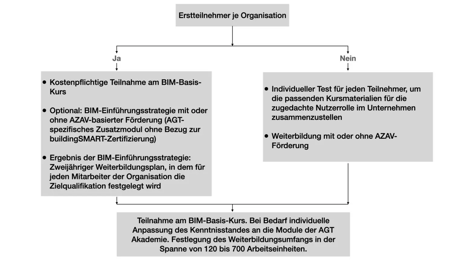 Vorgehensweise für Einzelteilnehmer