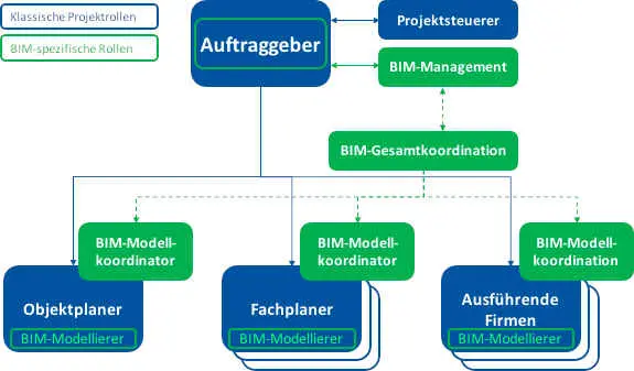 Was ändert sich durch die BIM-Methodik?
