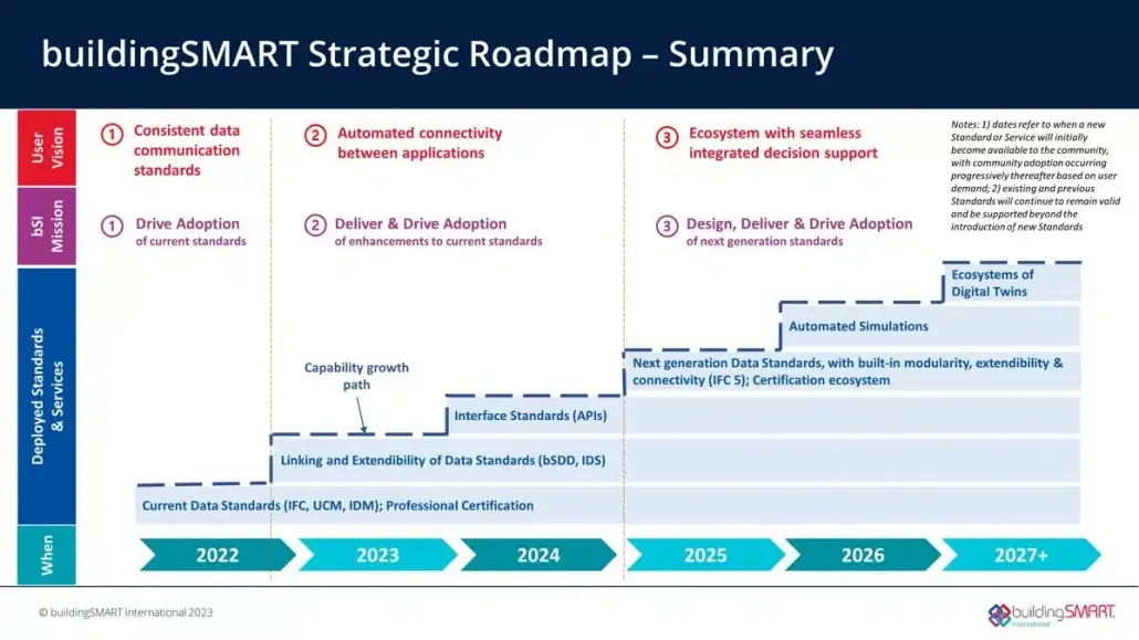 Roadmap für buildingSMART