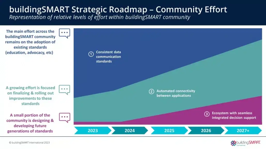 Roadmap für buildingSMART