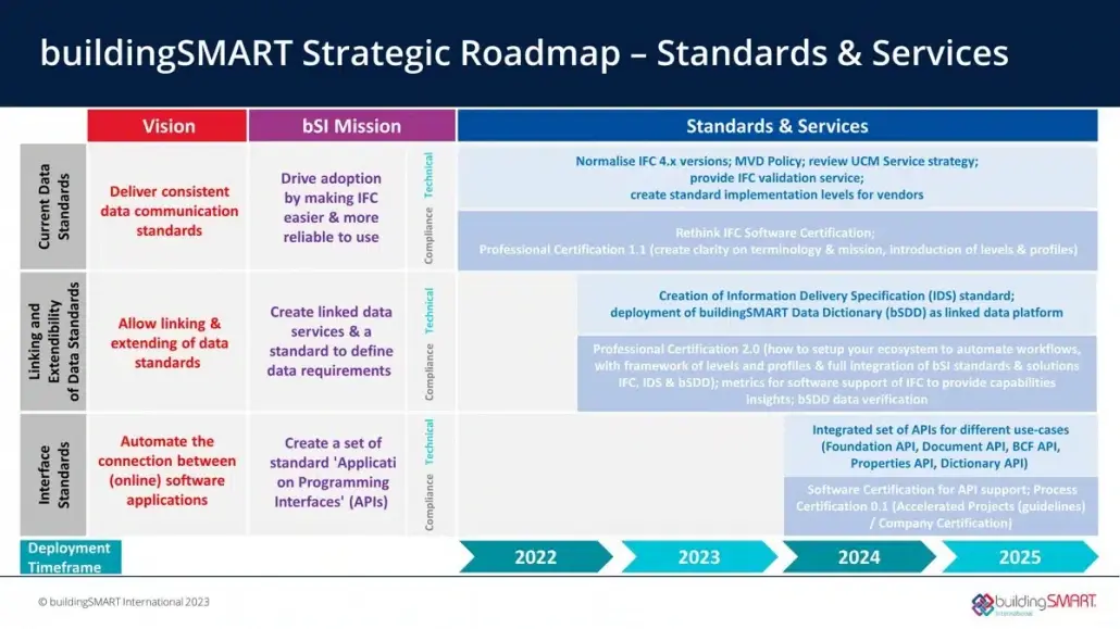 Roadmap für buildingSMART