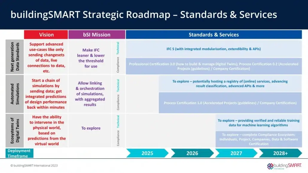 Roadmap für buildingSMART