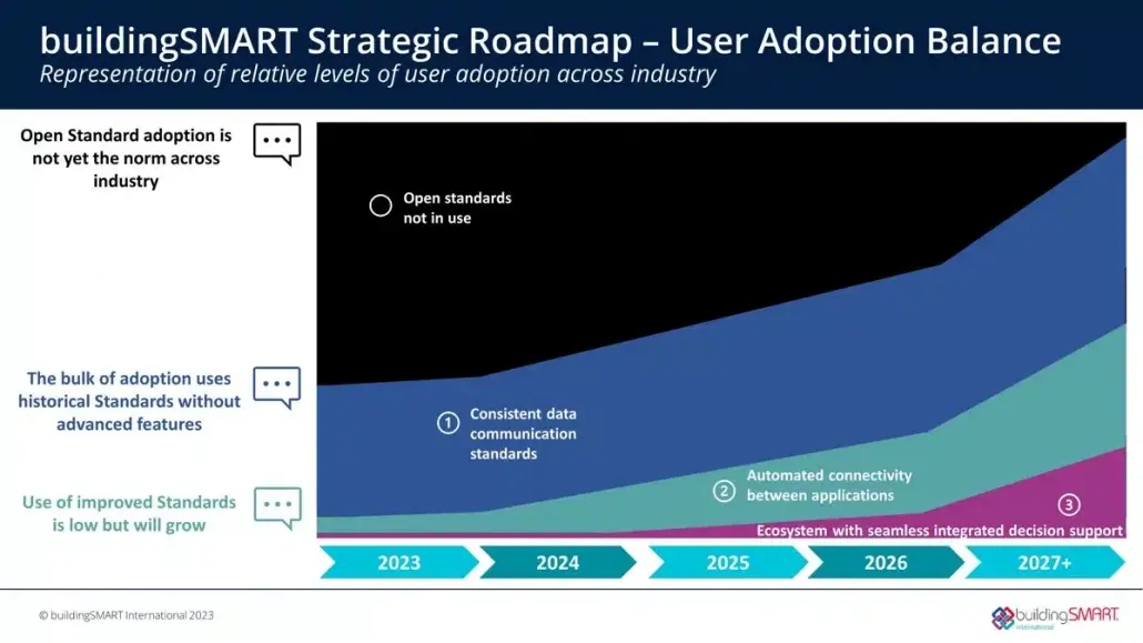 Roadmap für buildingSMART