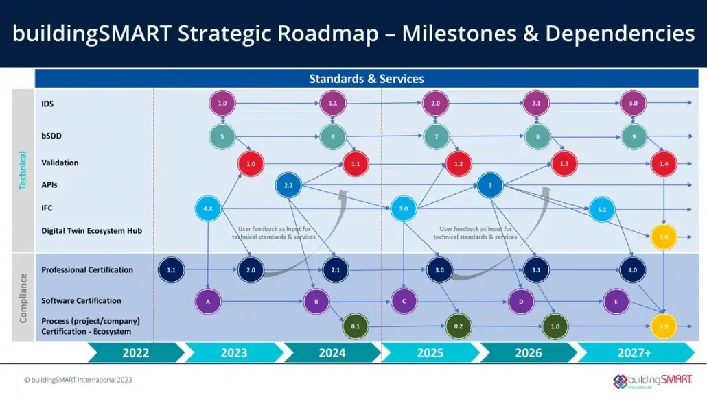 Roadmap für buildingSMART