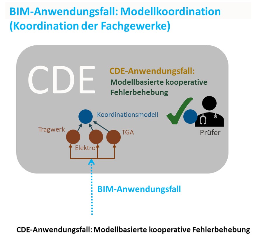agt-akademie-Bild11-CDE-Anwendungsfall_Modellbasierte-kooperative-Fehlerbehebung