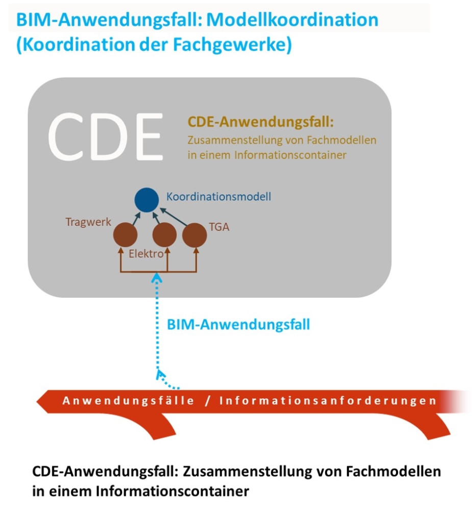 agt-akademie-Bild8-CDE-Anwendungsfall_Zusammenstellung-von-Fachmodellen-925x1030
