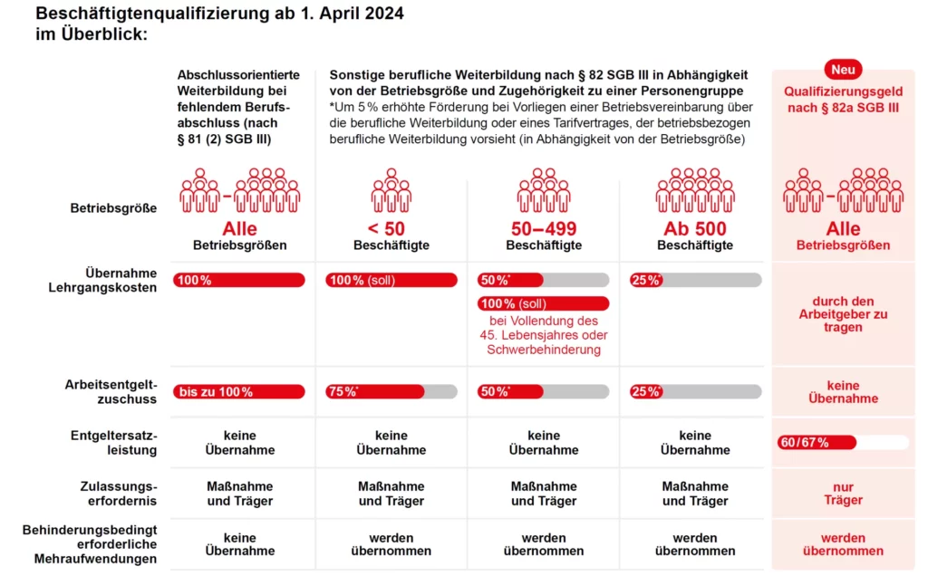 Infografik Förderleistungen in der Weiterbildung ab 2024