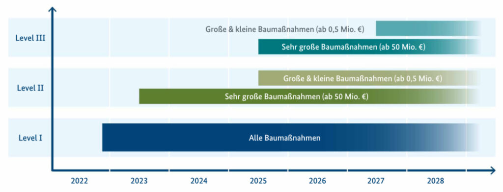 Stufenplan BIM