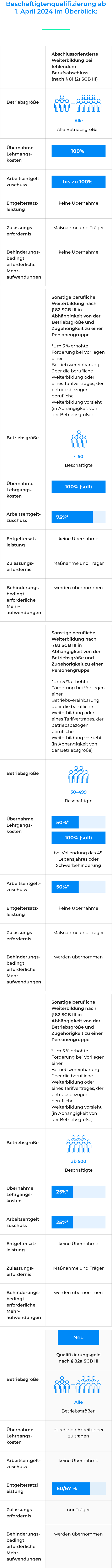 Infografik Förderleistungen in der Weiterbildung ab 2024