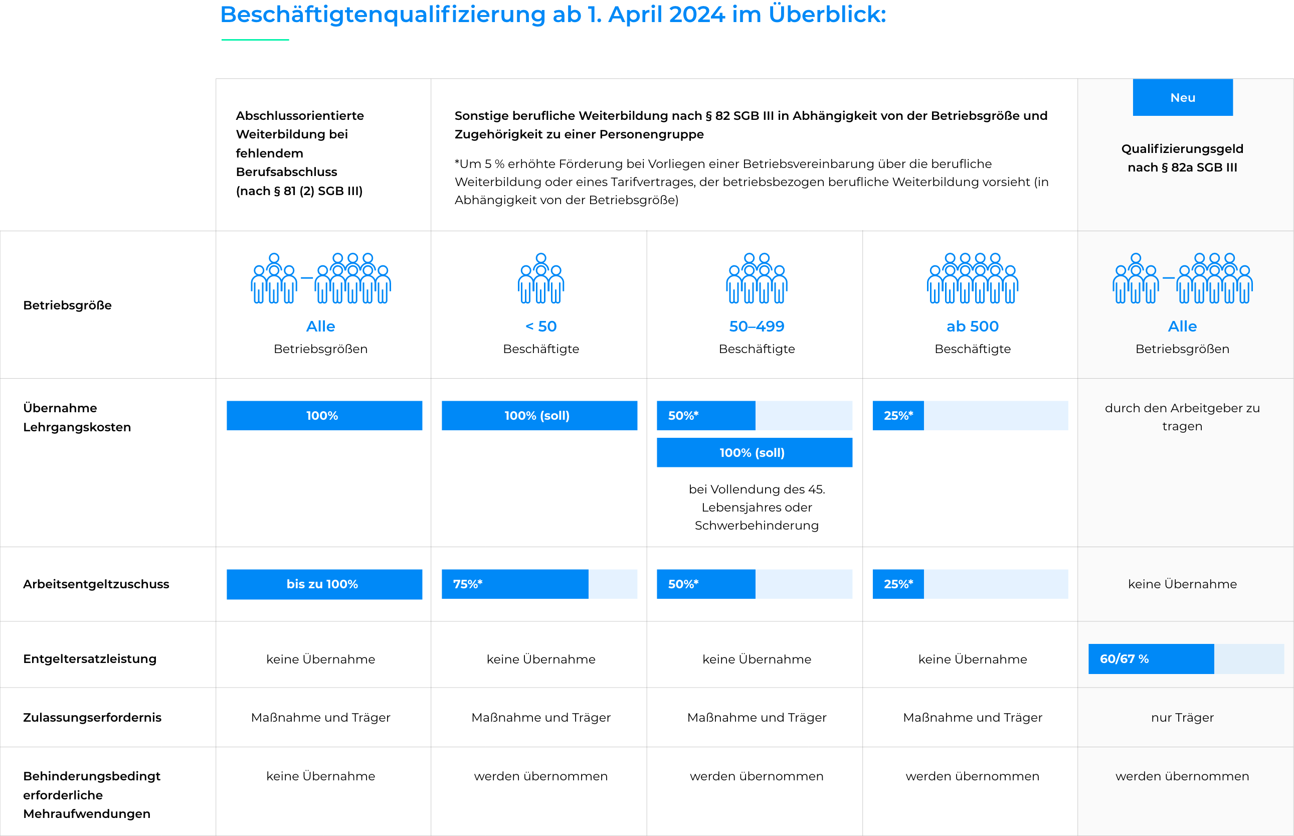 Infografik Förderleistungen in der Weiterbildung ab 2024