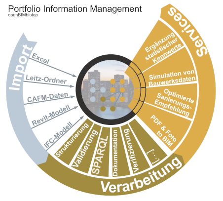 Porfolio Information Management